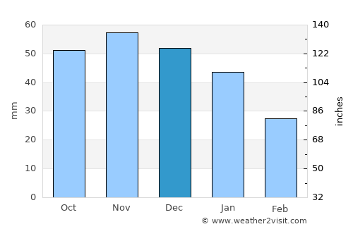 Tune average rain in December