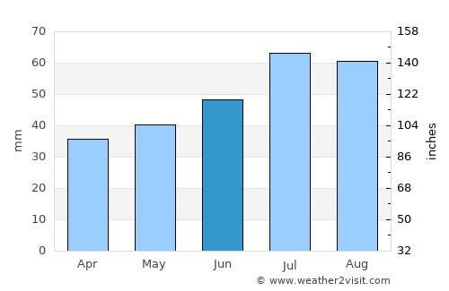 Tune average rain in June