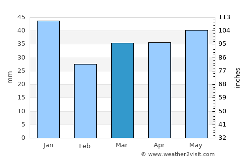 Tune average rain in March