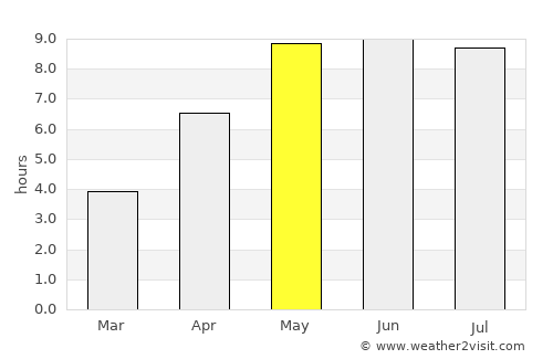 Tune average rain in May