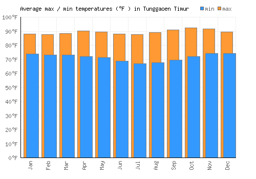 Tunggaoen Timur average minimum / maximum temperatures (Fahrenheit)