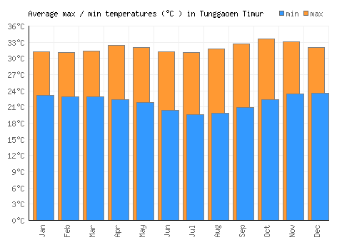 Tunggaoen Timur average minimum / maximum temperatures (Celsius)
