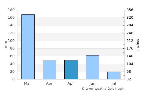 Tunggaoen Timur average rain in April