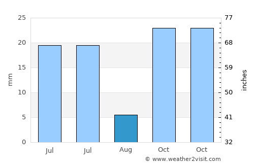 Tunggaoen Timur average rain in August