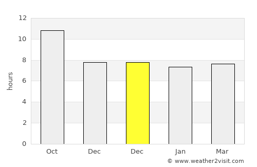 Tunggaoen Timur average rain in December