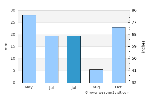 Tunggaoen Timur average rain in July