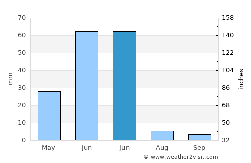 Tunggaoen Timur average rain in June