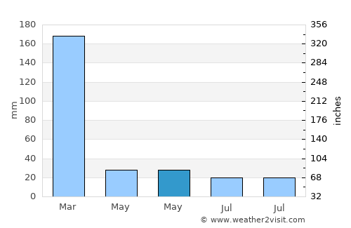 Tunggaoen Timur average rain in May