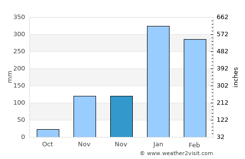 Tunggaoen Timur average rain in November