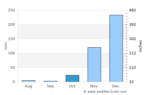 Tunggaoen Timur average rain in October
