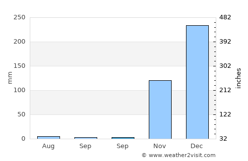Tunggaoen Timur average rain in September