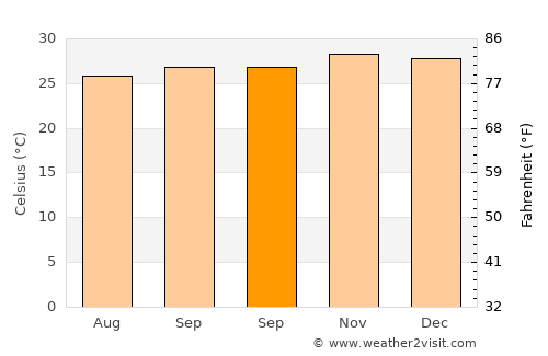 Tunggaoen Timur average temperature in September