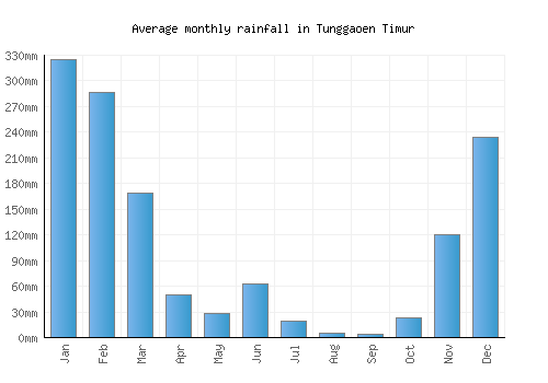 Tunggaoen Timur monthly rainfall chart (mm)