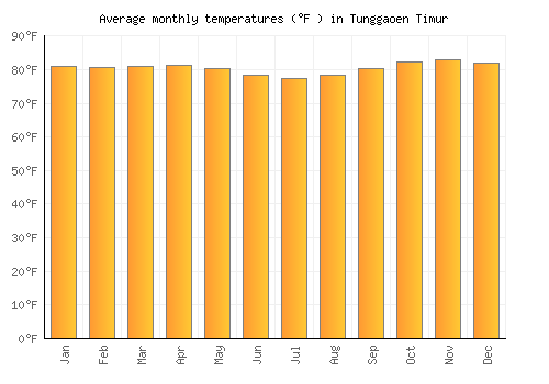 Tunggaoen Timur average temperature chart (Fahrenheit)