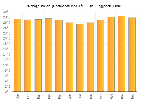 Tunggaoen Timur average temperature chart (Celsius)