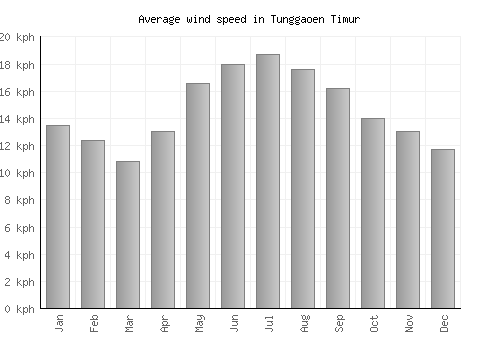 Tunggaoen Timur average winspeed by month (km/h)