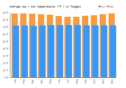 Tunggol average minimum / maximum temperatures (Fahrenheit)