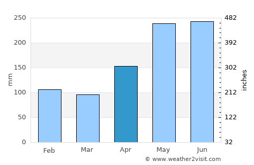 Tunggol average rain in April