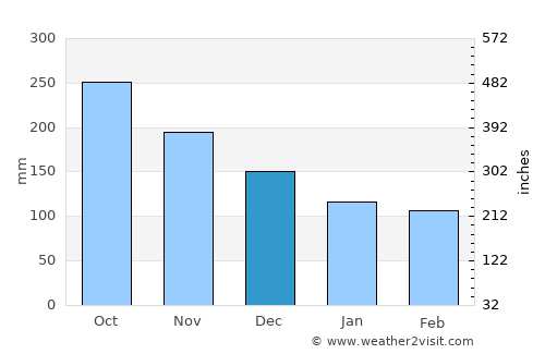 Tunggol average rain in December