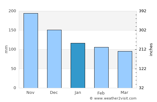 Tunggol average rain in January