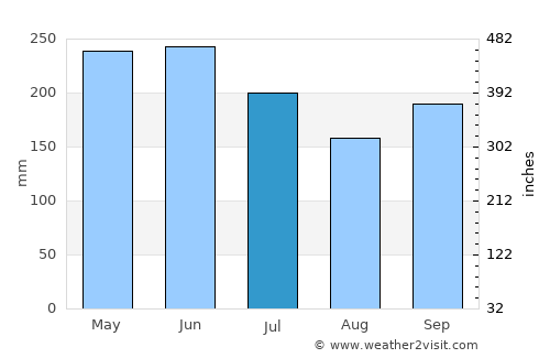 Tunggol average rain in July