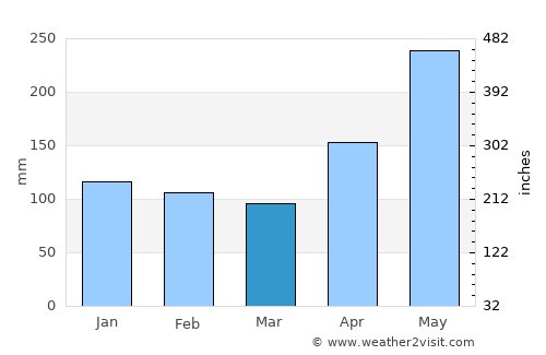 Tunggol average rain in March