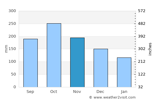 Tunggol average rain in November