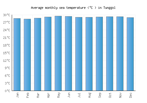 Tunggol average sea temperature chart (Celsius)