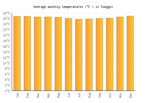 Tunggol average temperature chart (Celsius)