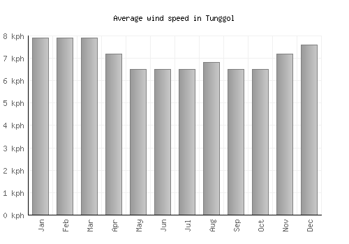 Tunggol average winspeed by month (km/h)
