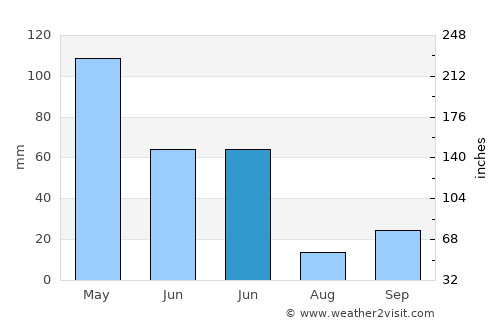 Tunggul average rain in June