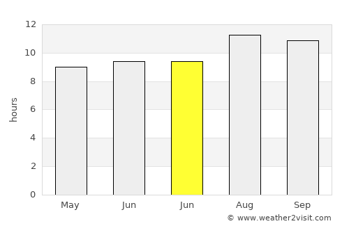 Tunggul average rain in June