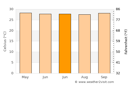 Tunggul average temperature in June
