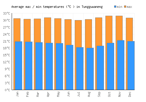 Tungguwaneng average minimum / maximum temperatures (Celsius)