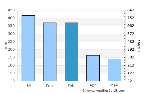 Tungguwaneng average rain in February