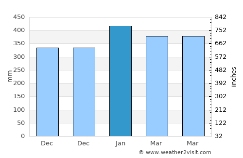 Tungguwaneng average rain in January