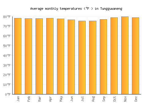 Tungguwaneng average temperature chart (Fahrenheit)