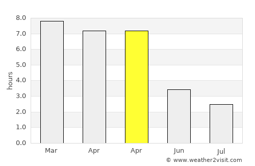Tungi average rain in April