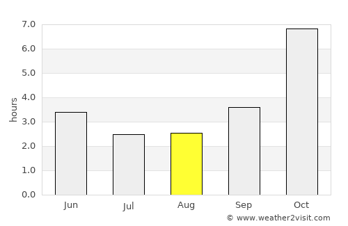 Tungi average rain in August