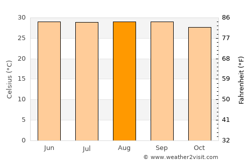 Tungi average temperature in August