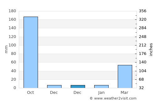 Tungi average rain in December