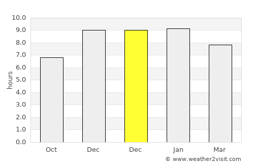 Tungi average rain in December