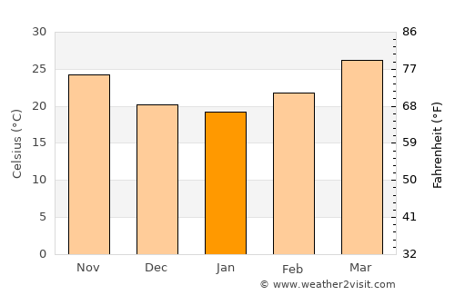 Tungi average temperature in January