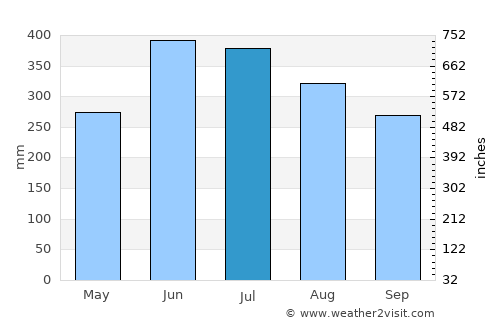 Tungi average rain in July