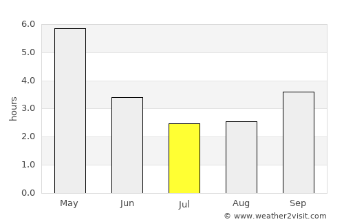 Tungi average rain in July