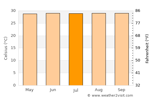 Tungi average temperature in July