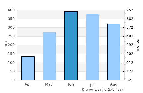 Tungi average rain in June