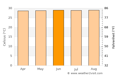 Tungi average temperature in June