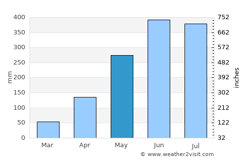 Tungi average rain in May