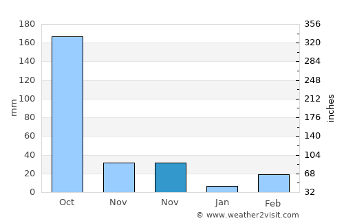 Tungi average rain in November